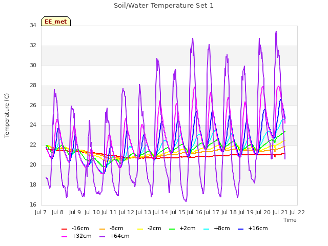 plot of Soil/Water Temperature Set 1