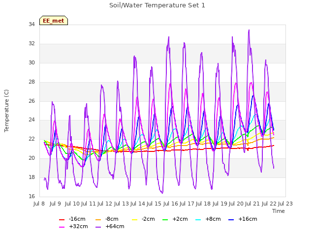 plot of Soil/Water Temperature Set 1