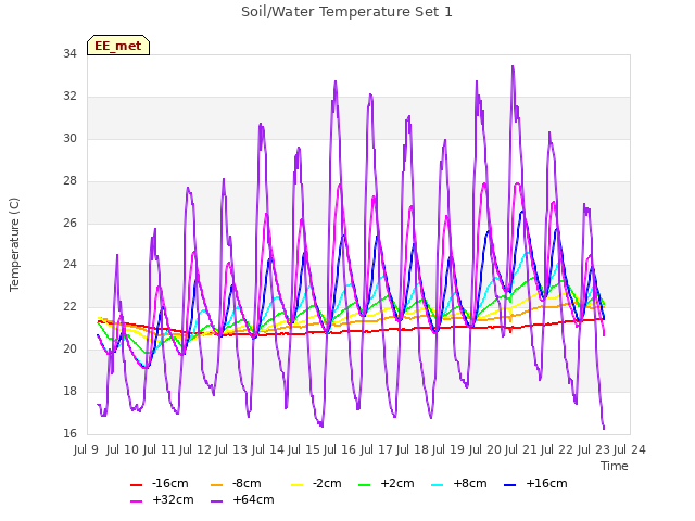 plot of Soil/Water Temperature Set 1