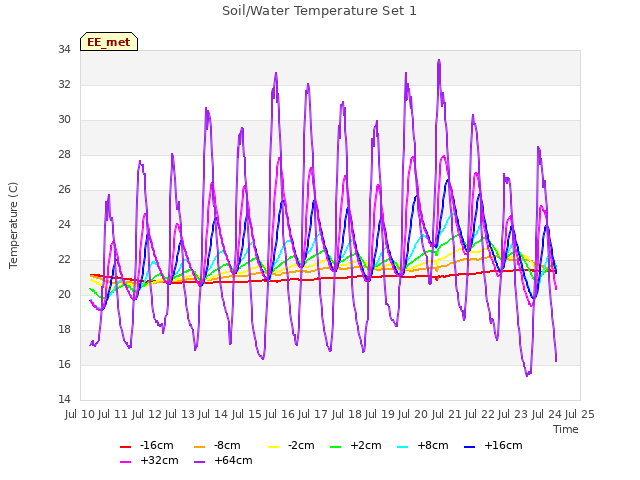 plot of Soil/Water Temperature Set 1