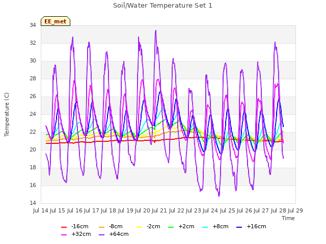 plot of Soil/Water Temperature Set 1