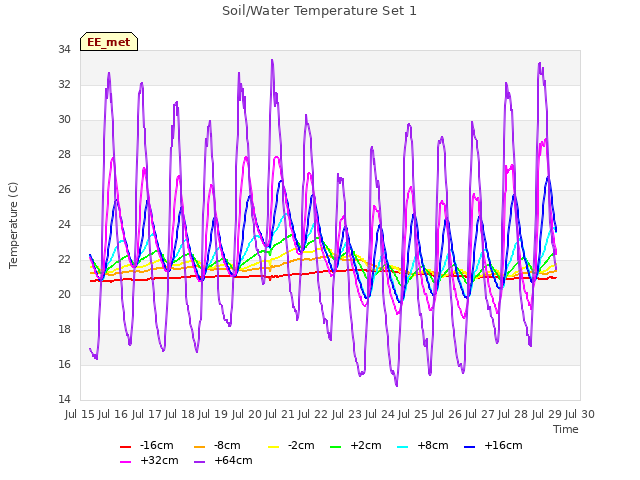 plot of Soil/Water Temperature Set 1