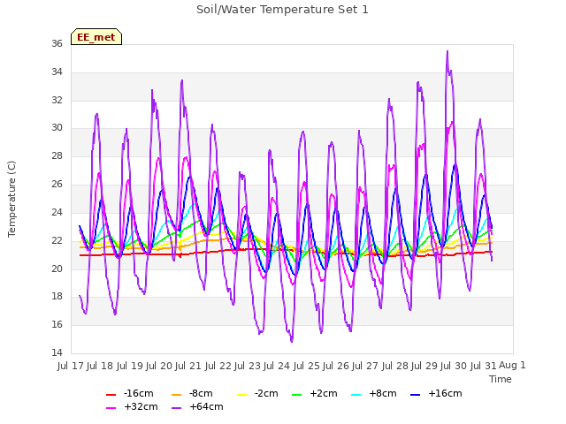 plot of Soil/Water Temperature Set 1