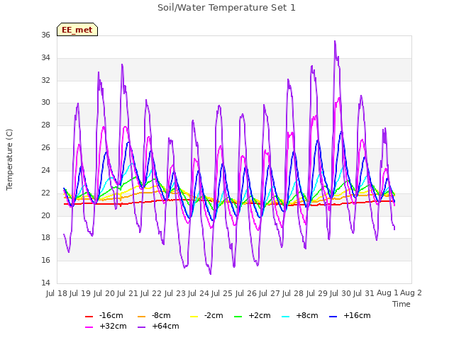 plot of Soil/Water Temperature Set 1