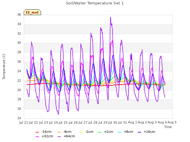 plot of Soil/Water Temperature Set 1