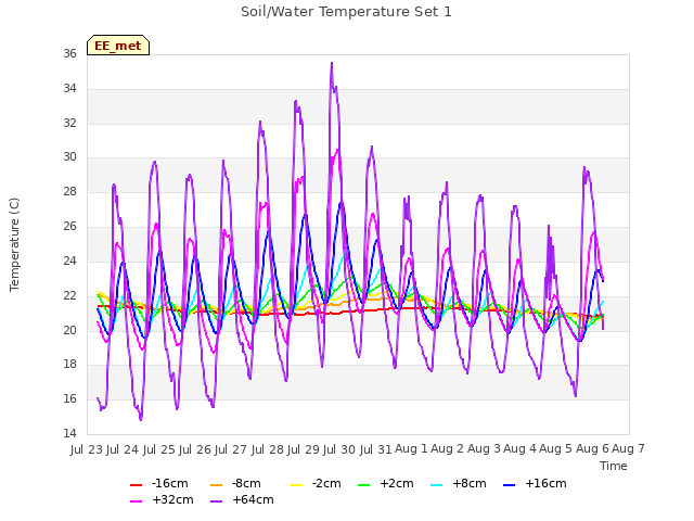 plot of Soil/Water Temperature Set 1