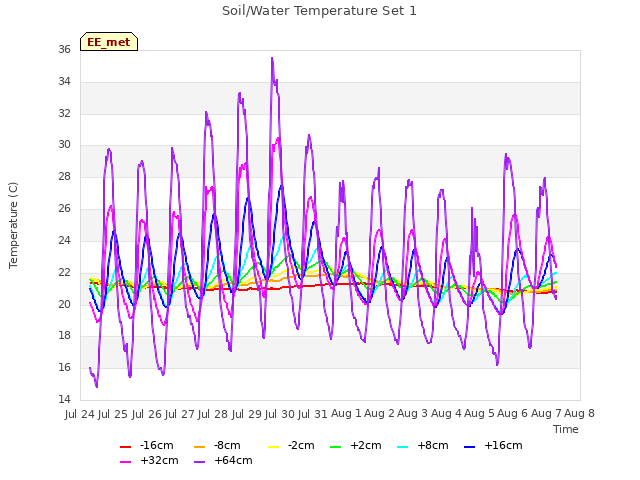 plot of Soil/Water Temperature Set 1