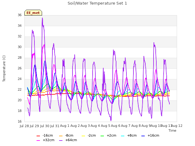 plot of Soil/Water Temperature Set 1