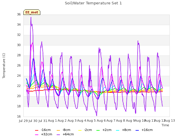 plot of Soil/Water Temperature Set 1