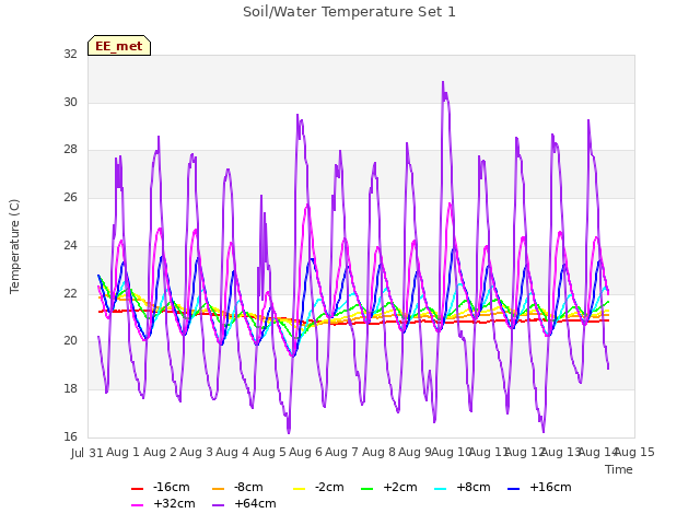 plot of Soil/Water Temperature Set 1