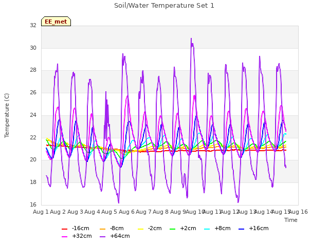 plot of Soil/Water Temperature Set 1