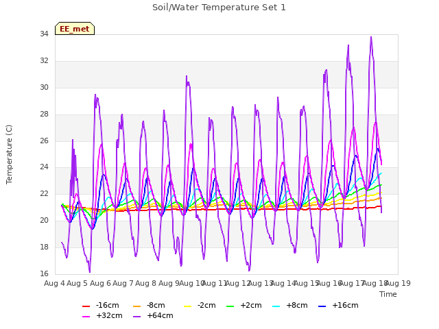 plot of Soil/Water Temperature Set 1