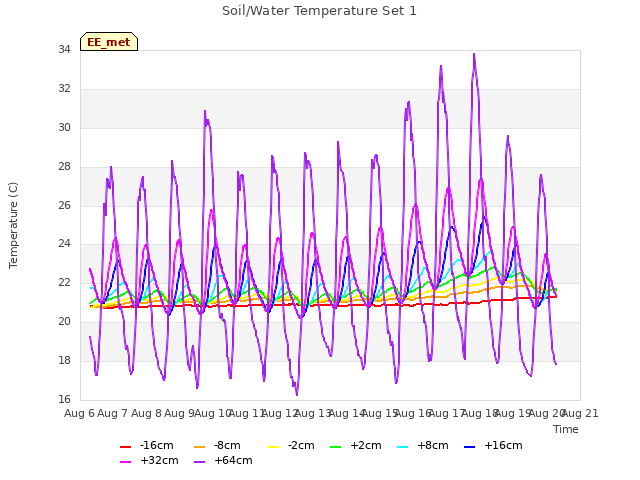 plot of Soil/Water Temperature Set 1