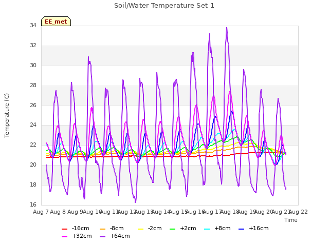 plot of Soil/Water Temperature Set 1