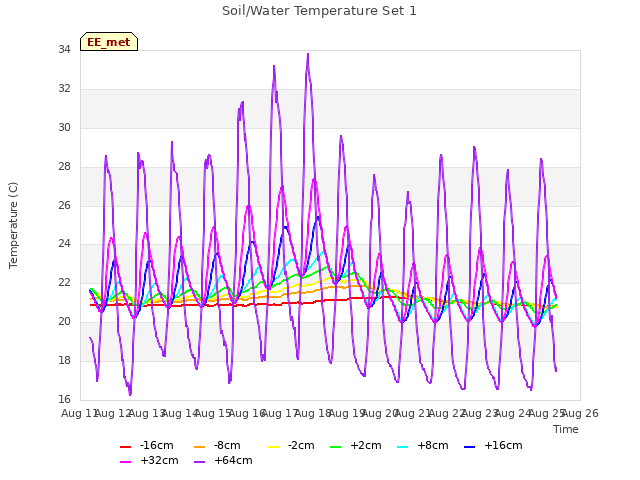 plot of Soil/Water Temperature Set 1