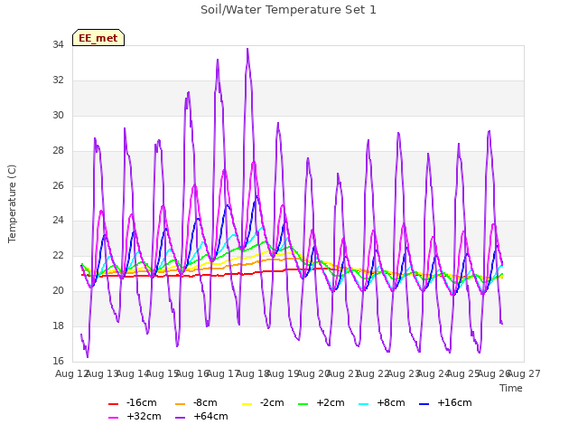 plot of Soil/Water Temperature Set 1