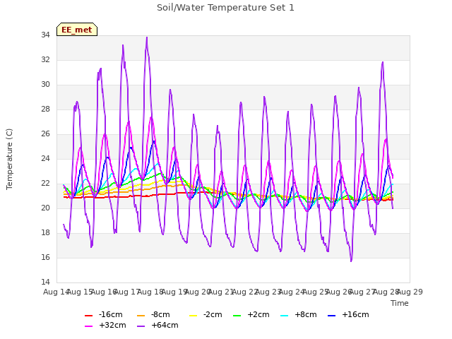 plot of Soil/Water Temperature Set 1