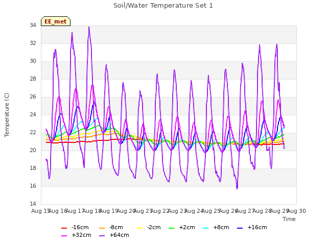 plot of Soil/Water Temperature Set 1