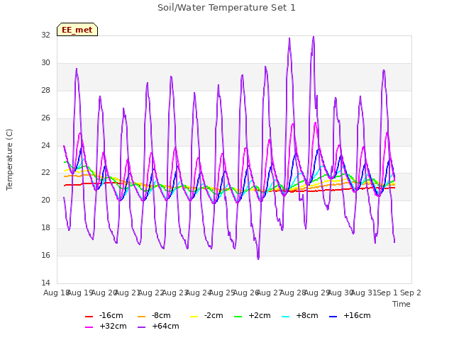 plot of Soil/Water Temperature Set 1