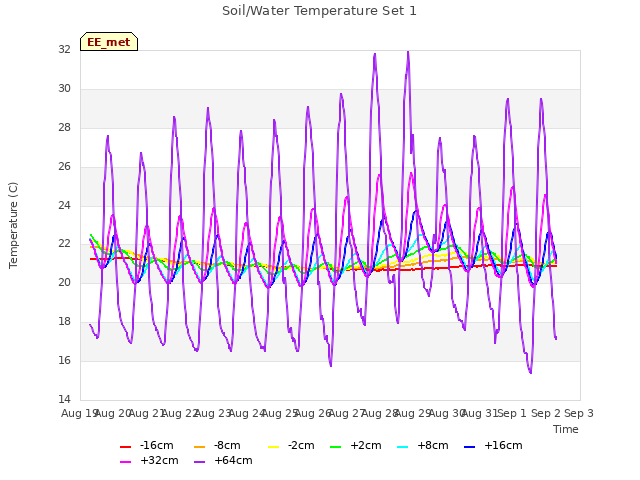 plot of Soil/Water Temperature Set 1