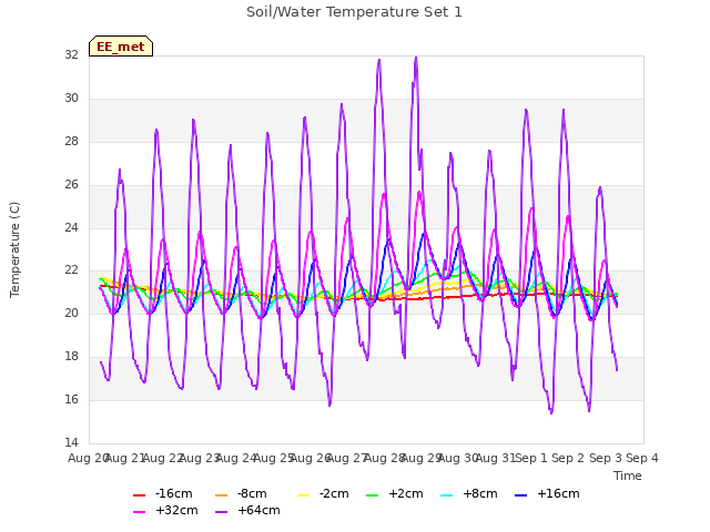 plot of Soil/Water Temperature Set 1