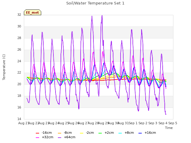 plot of Soil/Water Temperature Set 1