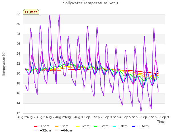 plot of Soil/Water Temperature Set 1