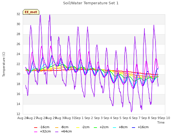 plot of Soil/Water Temperature Set 1