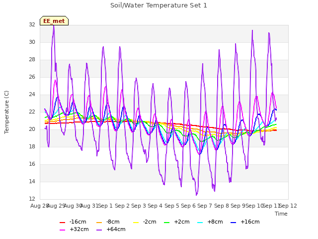 plot of Soil/Water Temperature Set 1