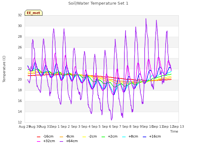 plot of Soil/Water Temperature Set 1