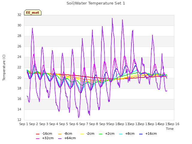 plot of Soil/Water Temperature Set 1