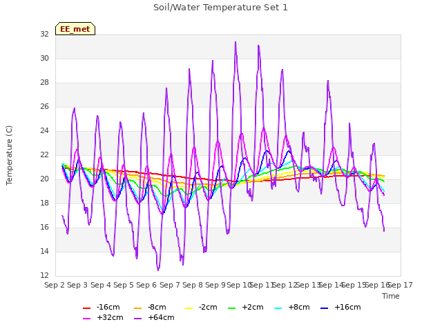 plot of Soil/Water Temperature Set 1