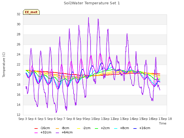 plot of Soil/Water Temperature Set 1