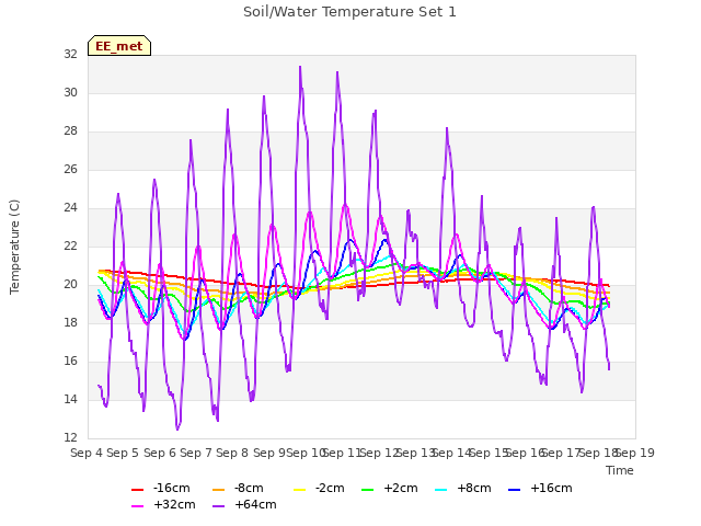 plot of Soil/Water Temperature Set 1