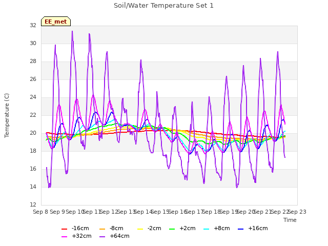 plot of Soil/Water Temperature Set 1