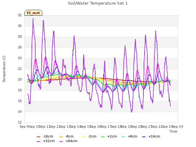 plot of Soil/Water Temperature Set 1