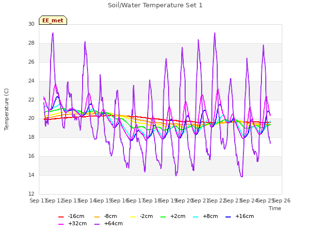 plot of Soil/Water Temperature Set 1