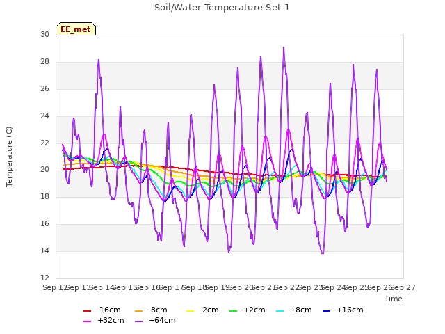 plot of Soil/Water Temperature Set 1