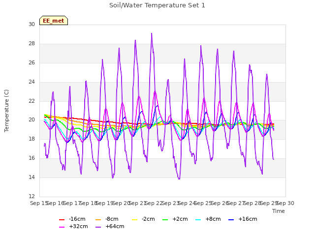 plot of Soil/Water Temperature Set 1
