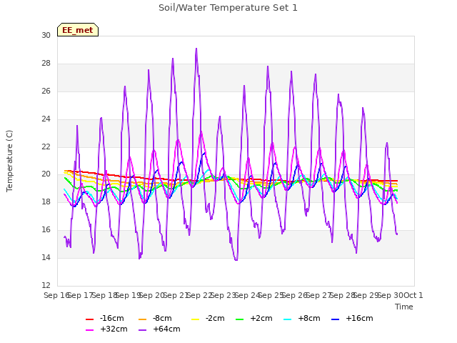 plot of Soil/Water Temperature Set 1