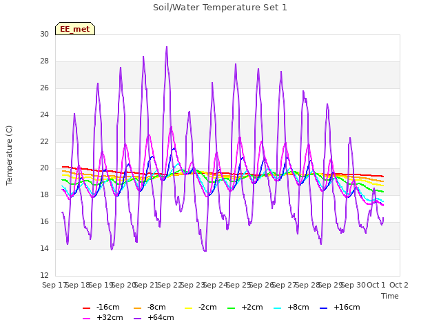 plot of Soil/Water Temperature Set 1