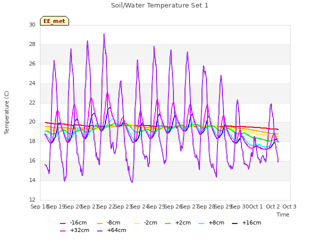 plot of Soil/Water Temperature Set 1