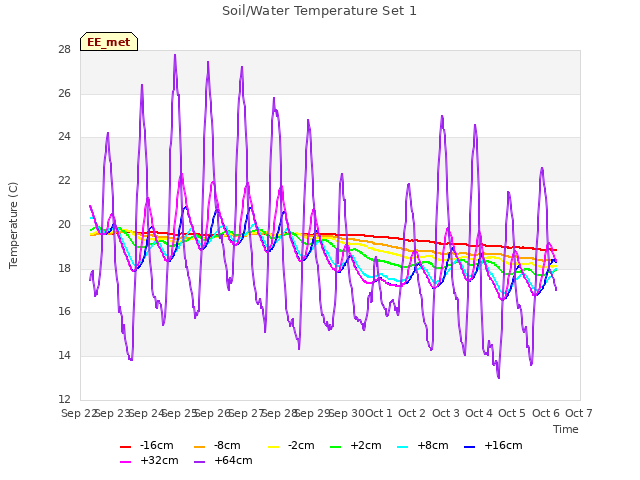 plot of Soil/Water Temperature Set 1