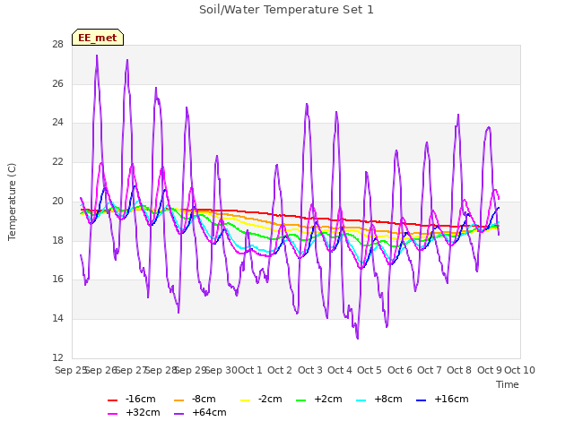 plot of Soil/Water Temperature Set 1