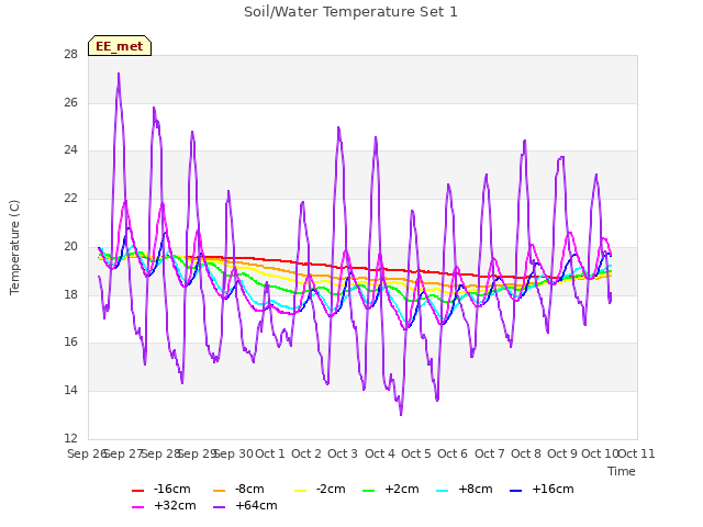 plot of Soil/Water Temperature Set 1