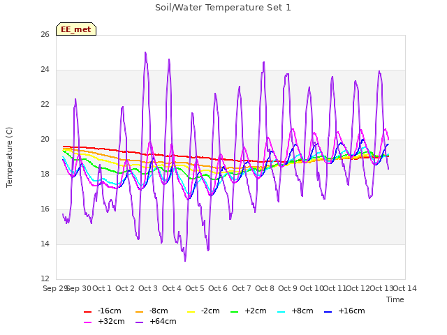 plot of Soil/Water Temperature Set 1