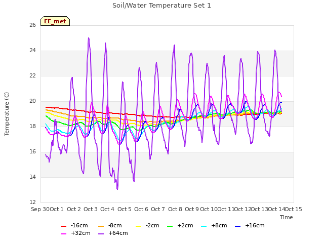 plot of Soil/Water Temperature Set 1