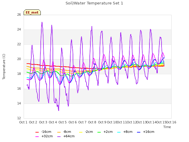 plot of Soil/Water Temperature Set 1