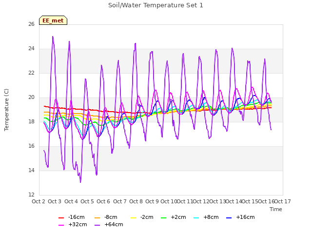 plot of Soil/Water Temperature Set 1