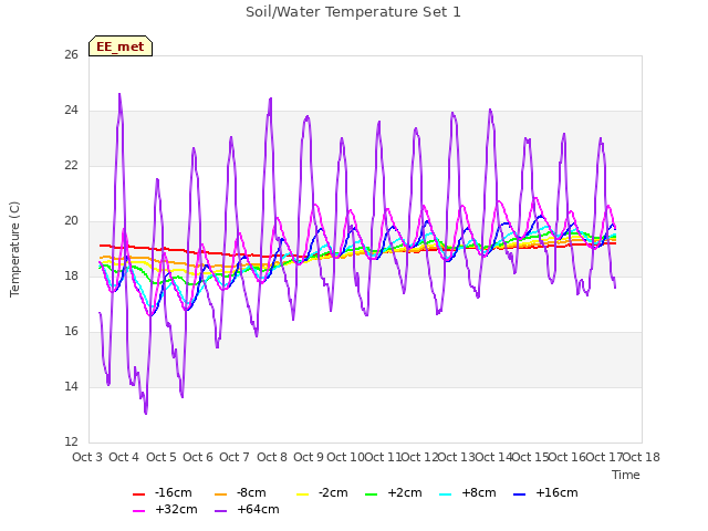 plot of Soil/Water Temperature Set 1